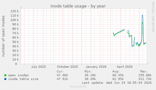 Inode table usage