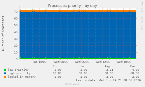 Processes priority