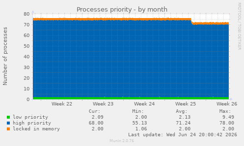 Processes priority