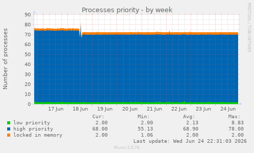 Processes priority