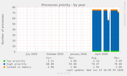 Processes priority