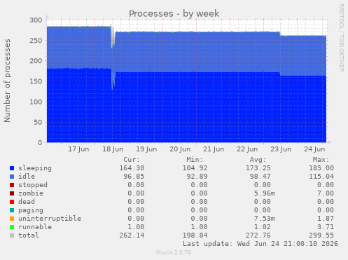 Processes