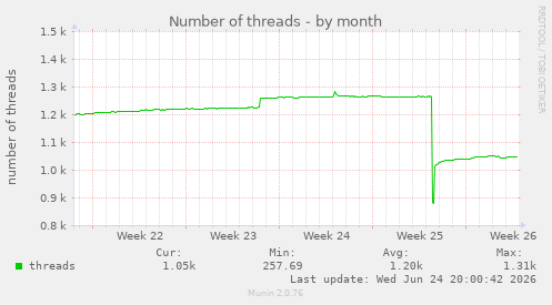 Number of threads