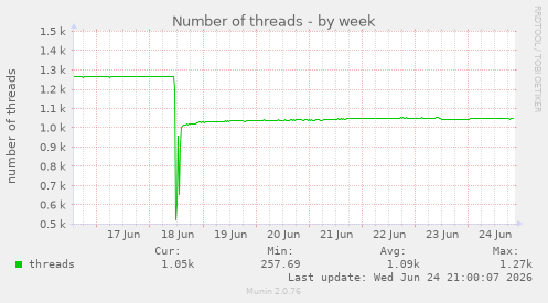 Number of threads