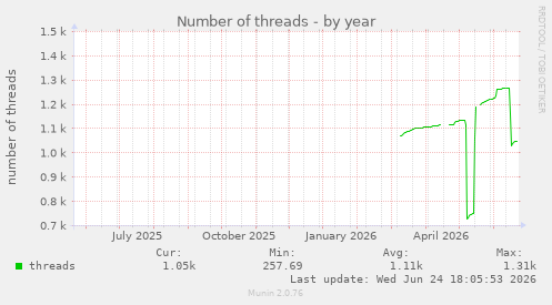 Number of threads