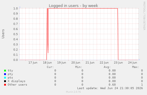 Logged in users