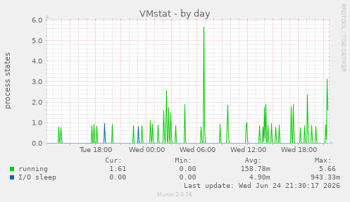 VMstat