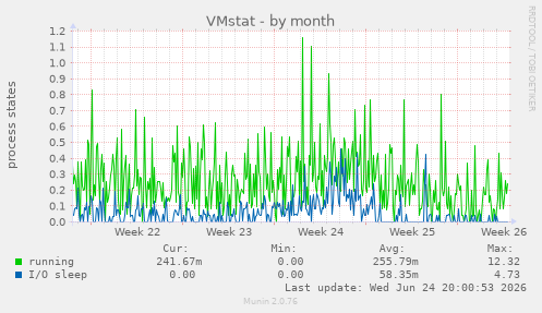 VMstat