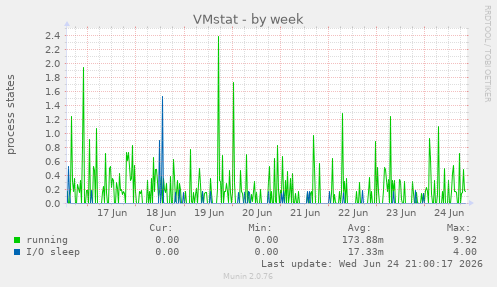 VMstat