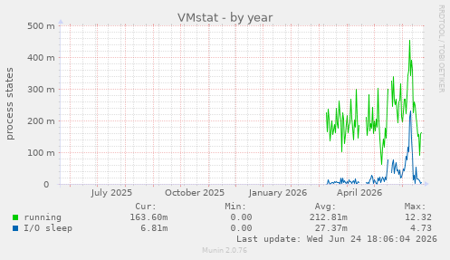 VMstat