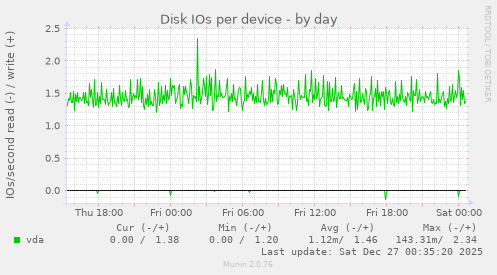Disk IOs per device