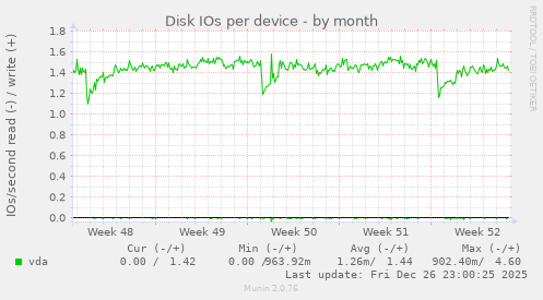 Disk IOs per device