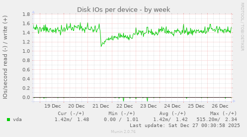 Disk IOs per device