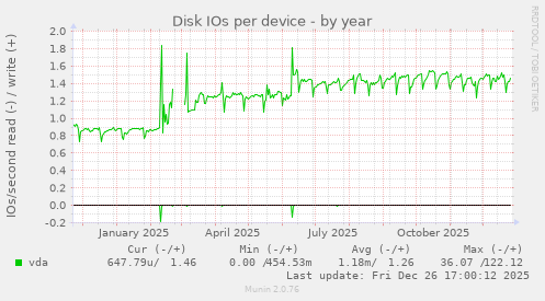 Disk IOs per device