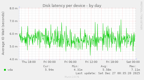 Disk latency per device