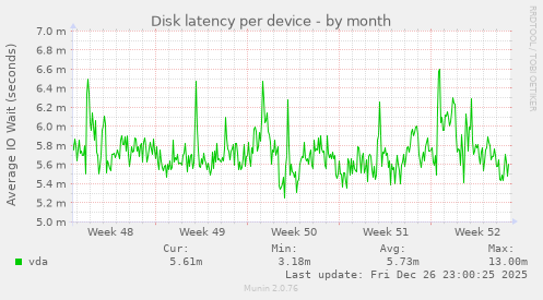 Disk latency per device