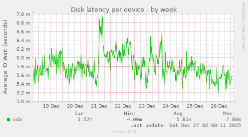 Disk latency per device