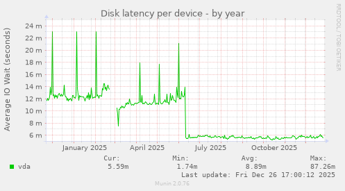 Disk latency per device