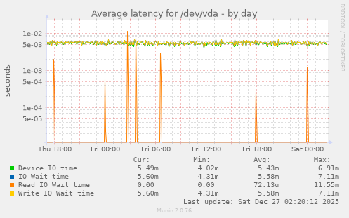 Average latency for /dev/vda