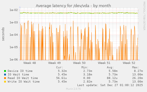 Average latency for /dev/vda