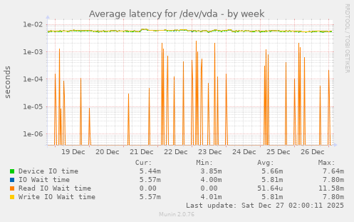 Average latency for /dev/vda