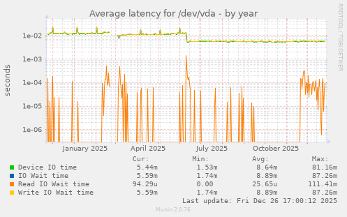 Average latency for /dev/vda
