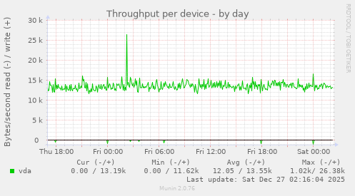 Throughput per device
