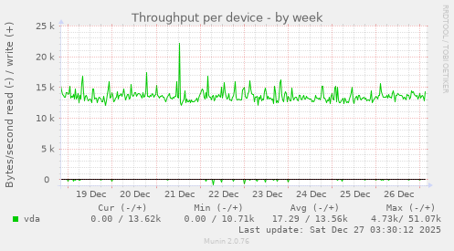 Throughput per device