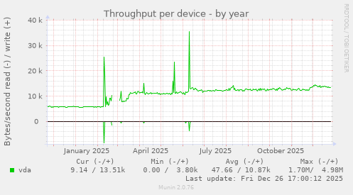 Throughput per device