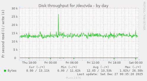 Disk throughput for /dev/vda