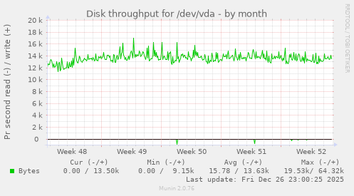 Disk throughput for /dev/vda