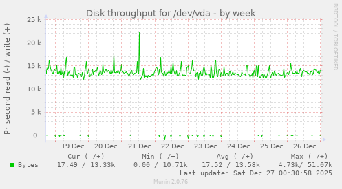 Disk throughput for /dev/vda