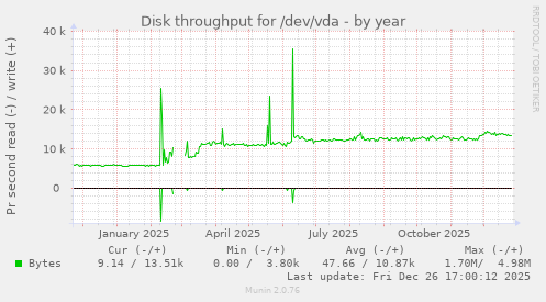 Disk throughput for /dev/vda