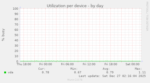 Utilization per device