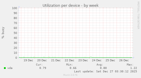 Utilization per device