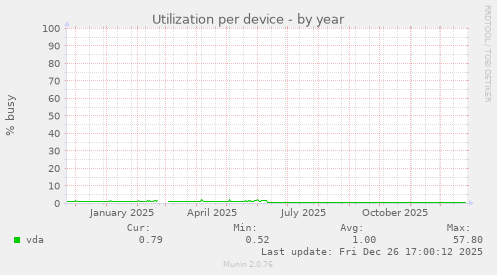 Utilization per device