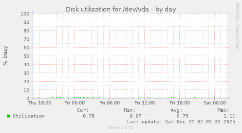 Disk utilization for /dev/vda