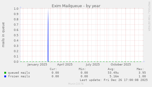 Exim Mailqueue