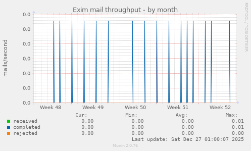 Exim mail throughput