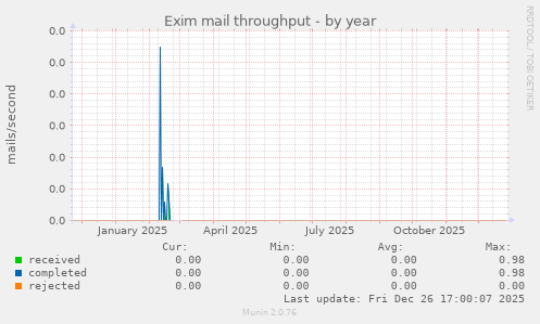 Exim mail throughput
