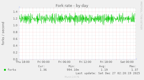 Fork rate