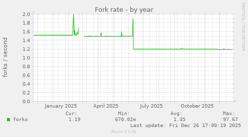 Fork rate