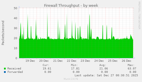 Firewall Throughput