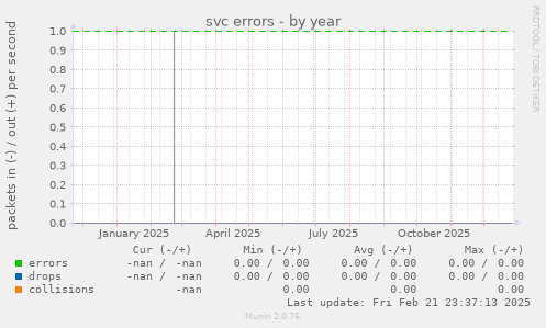 svc errors