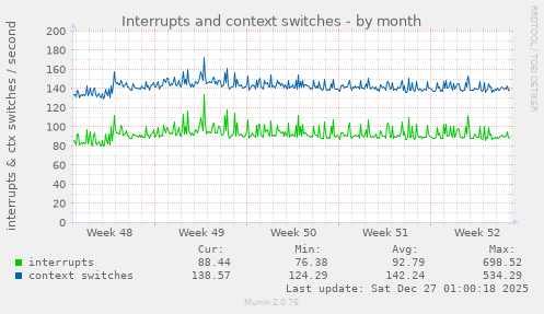Interrupts and context switches