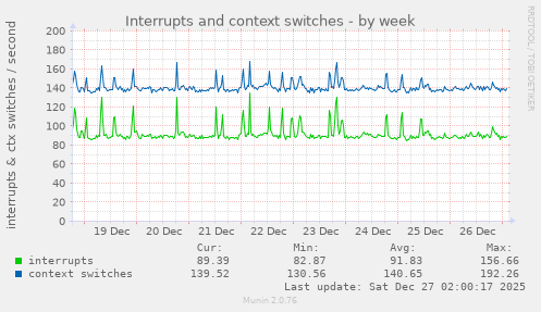 Interrupts and context switches
