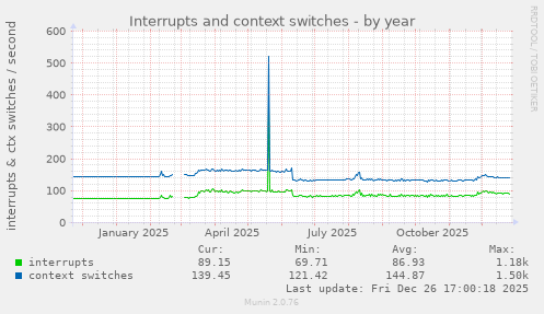 Interrupts and context switches