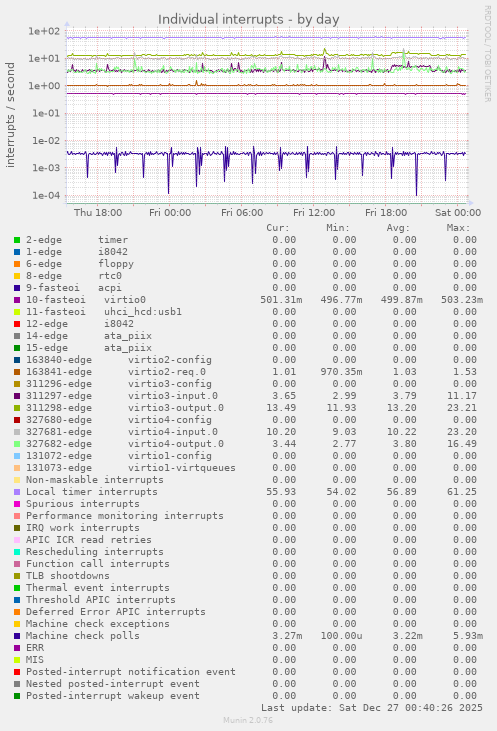Individual interrupts