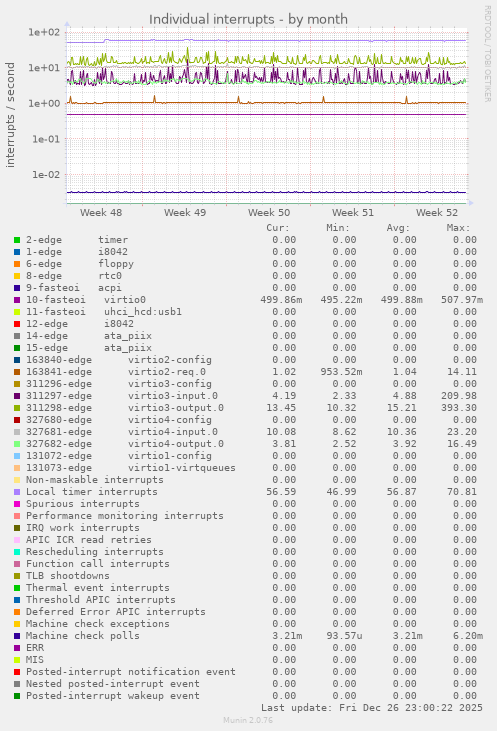 Individual interrupts