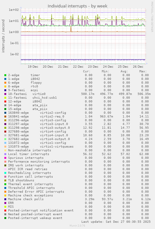 Individual interrupts